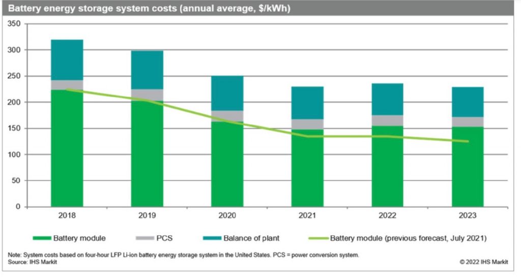 Raw Material price surge will put Lithium battery affordability gains